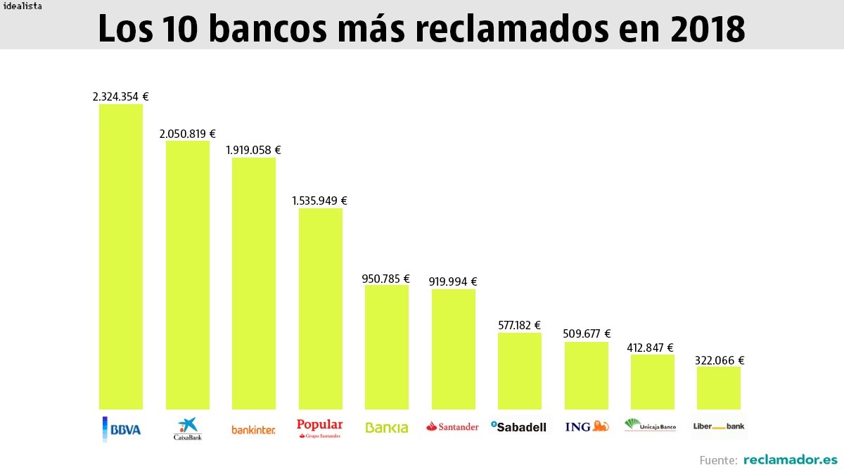 Estos son los bancos más reclamados en 2018 por las cláusulas abusivas de las hipotecas 