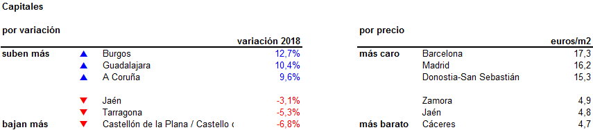 El precio del alquiler se enfría en 2018: baja en Barcelona y se estabiliza en Madrid