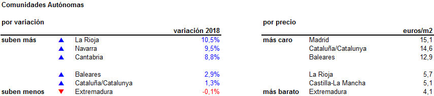 El precio del alquiler se enfría en 2018: baja en Barcelona y se estabiliza en Madrid