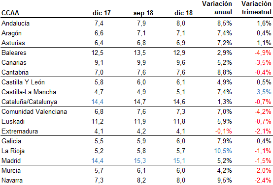 El precio del alquiler se enfría en 2018: baja en Barcelona y se estabiliza en Madrid