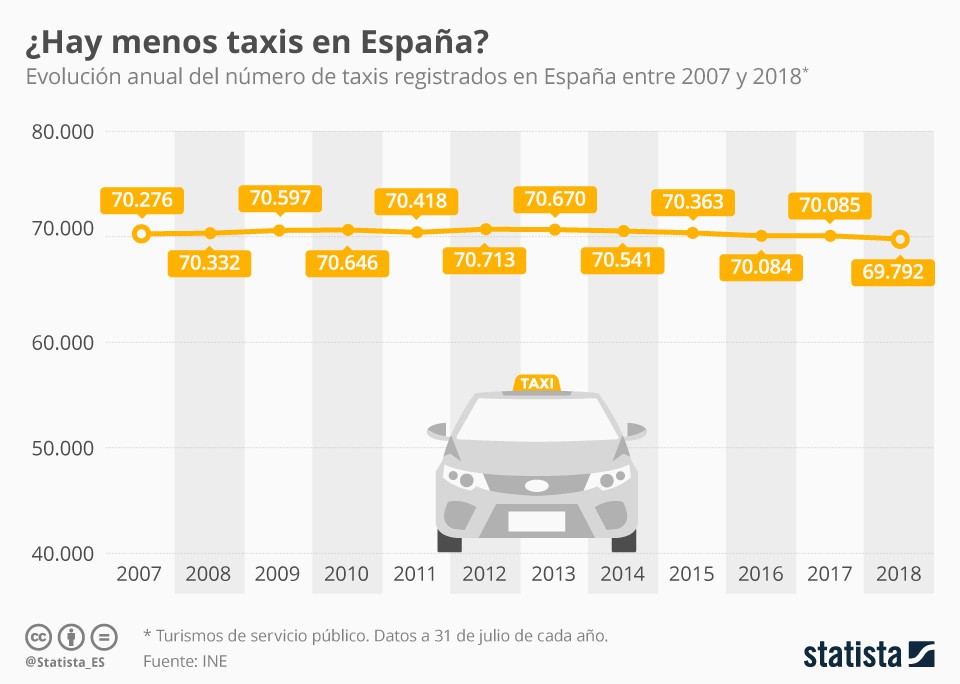 El número de taxis en España: cómo ha evolucionado desde 2007