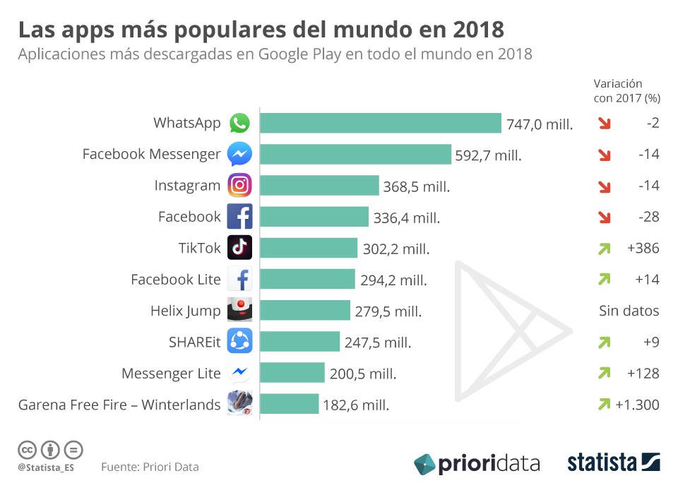 Imagen del día: Las apps más descargadas del mundo en 2018