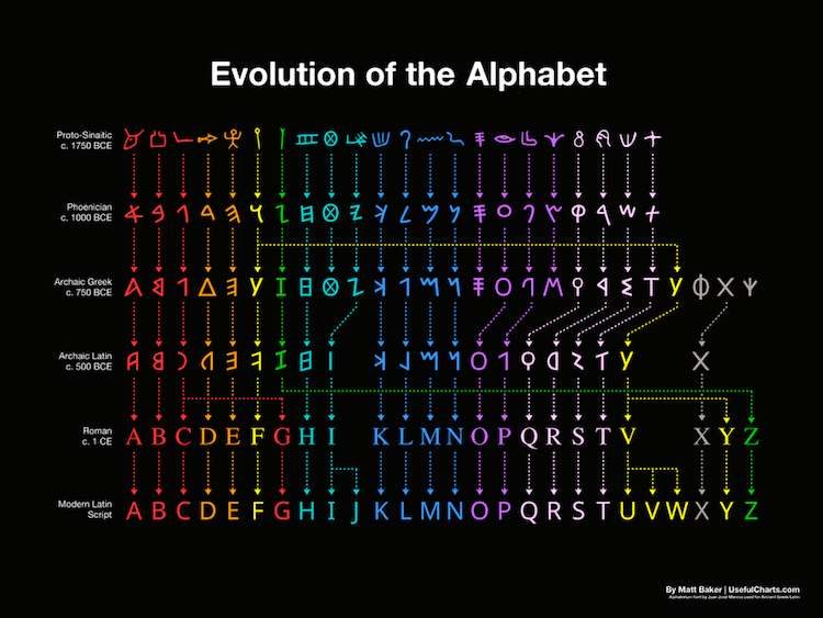 Imagen del día: la evolución del alfabeto latino a partir de jeroglíficos egipcios