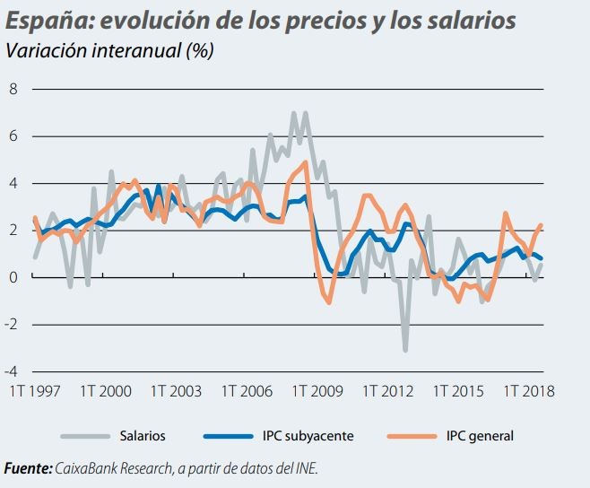 Imagen del día: evolución de los precios y los salarios en España
