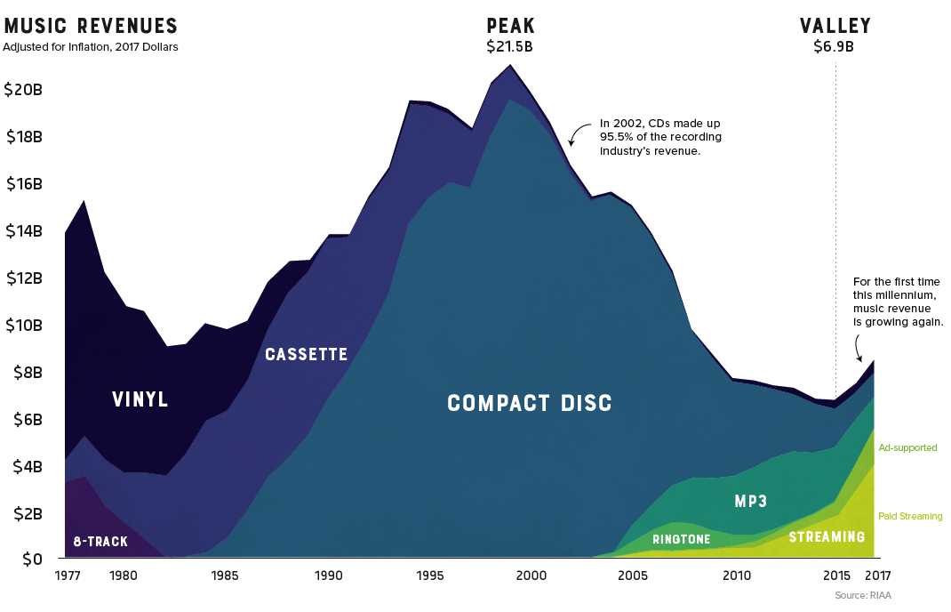 Imagen del día: la evolución de las ventas en la industria musical durante 40 años en EEUU