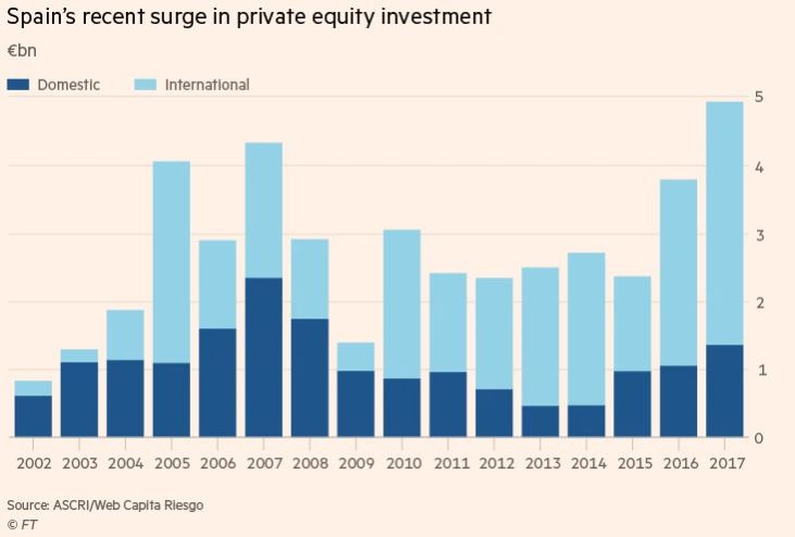 La inversión extranjera alcanza cifras récord en España