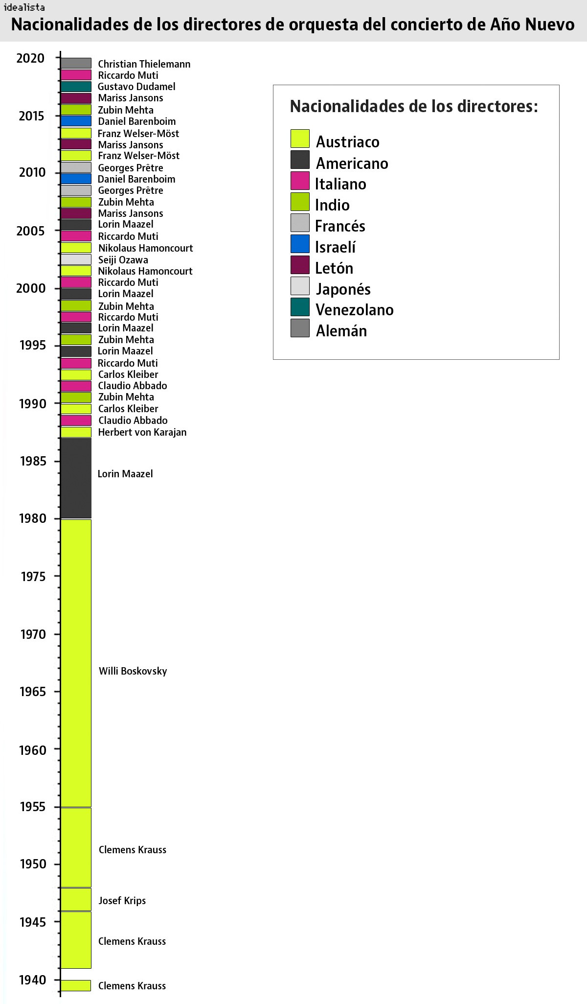 Imagen del día: la nacionalidad de los directores de orquesta del concierto de Año Nuevo