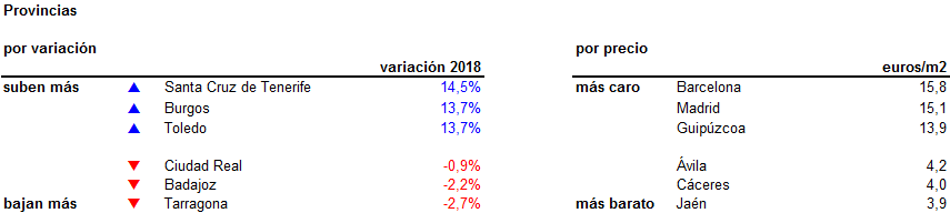 El precio del alquiler se enfría en 2018: baja en Barcelona y se estabiliza en Madrid