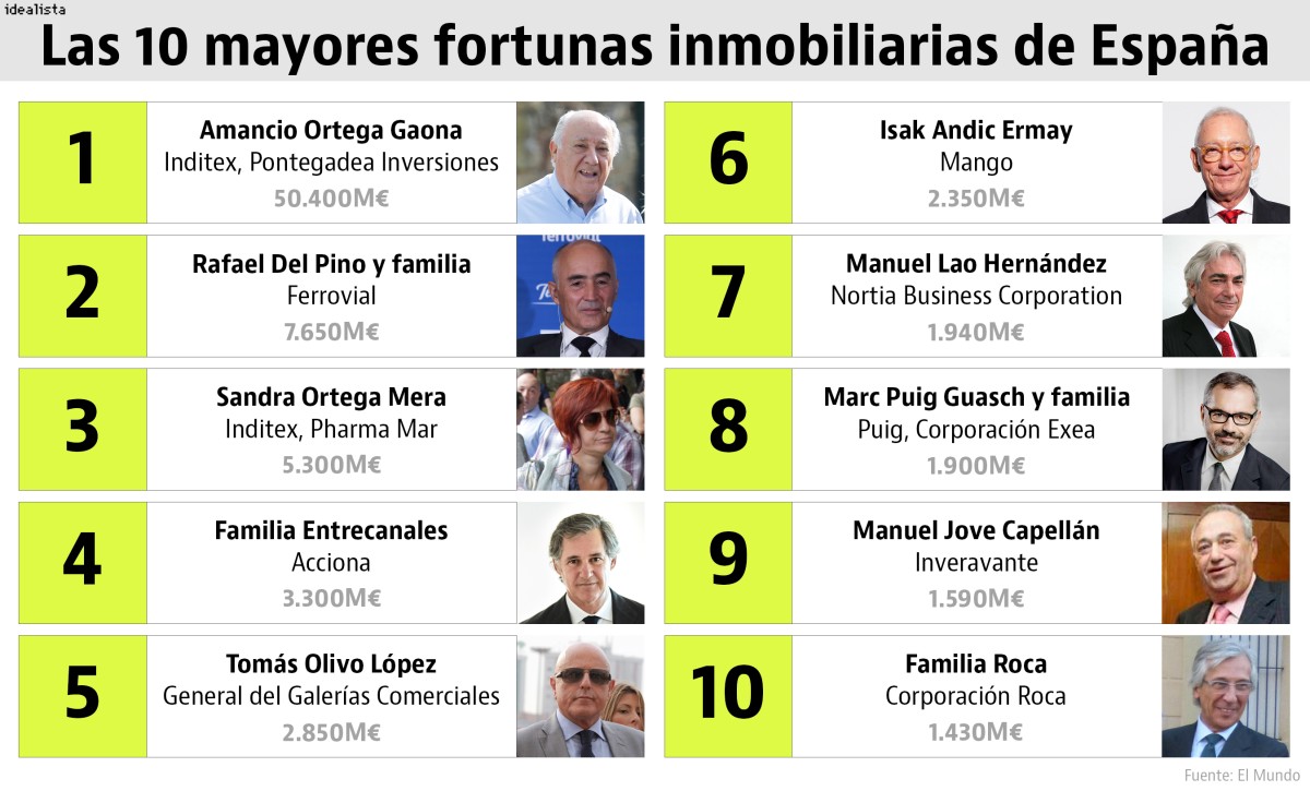 Quién está detrás de las 10 grandes sociedades inmobiliarias de España