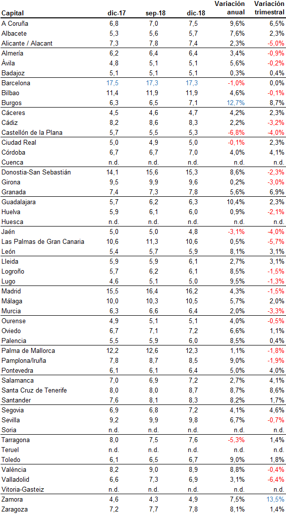 El precio del alquiler se enfría en 2018: baja en Barcelona y se estabiliza en Madrid