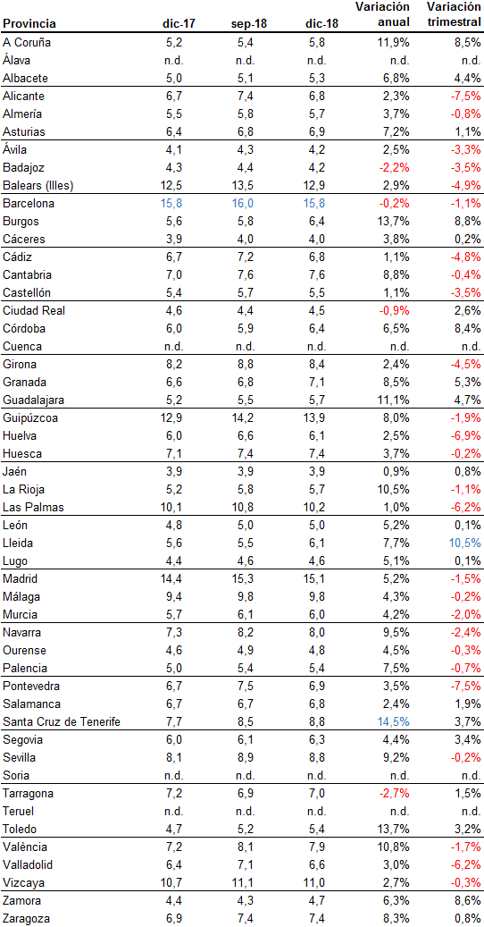 El precio del alquiler se enfría en 2018: baja en Barcelona y se estabiliza en Madrid