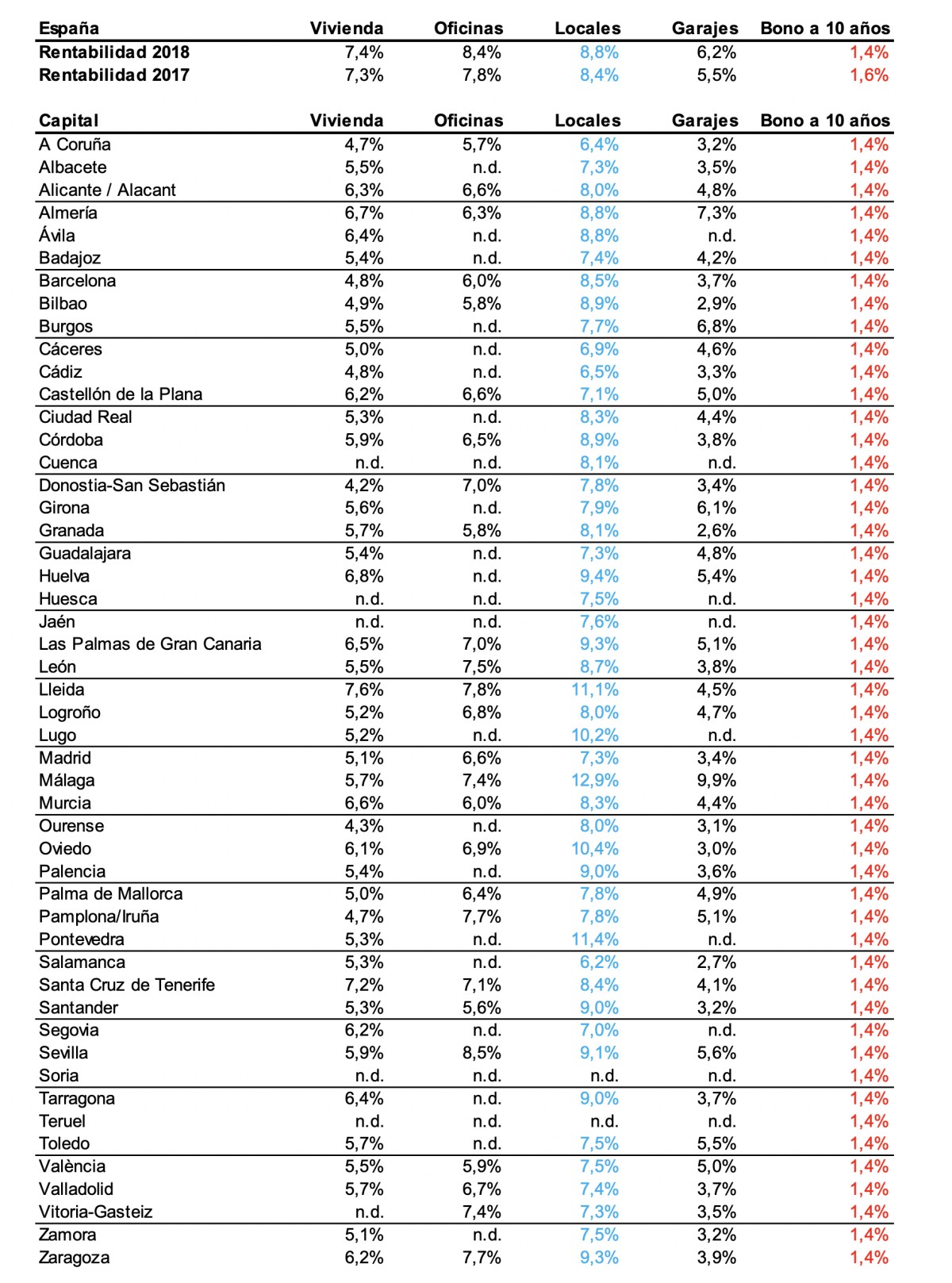 La rentabilidad por alquilar una vivienda se estanca: sólo crece una décima hasta el 7,4% en 2018