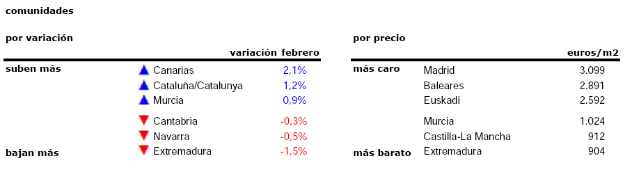 El precio de la vivienda usada sube un 1,1% durante febrero