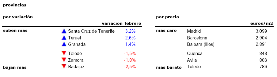 El precio de la vivienda usada sube un 1,1% durante febrero