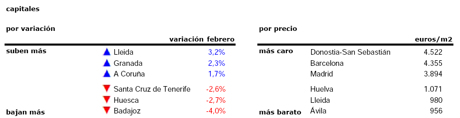 El precio de la vivienda usada sube un 1,1% durante febrero