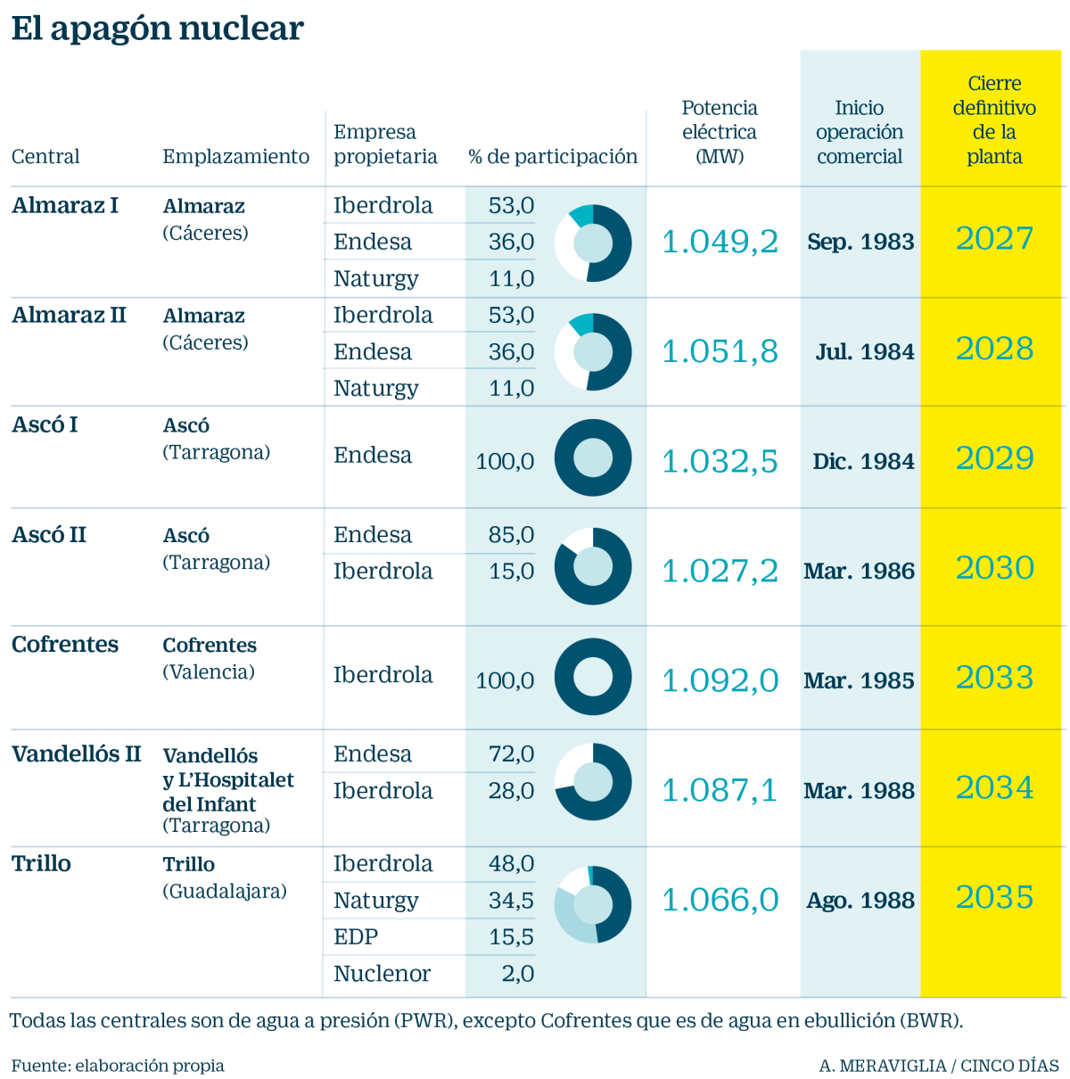 Imagen del día: España dejará de ser nuclear en 2033