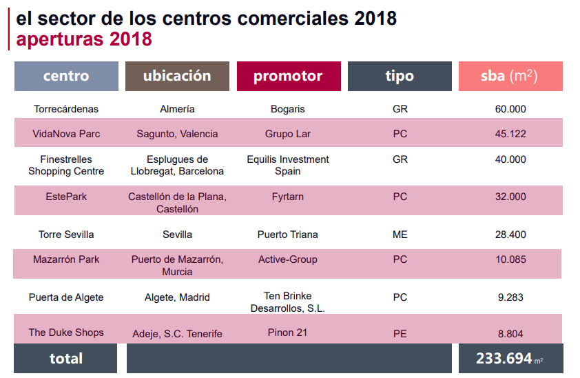 Estos son los 17 centros comerciales que se inaugurarán hasta 2021
