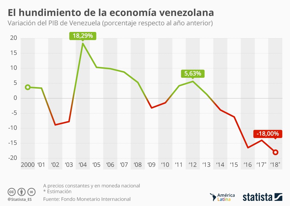 Imagen de día: El PIB de Venezuela pasa de crecer un 18% a hundirse un 18% en 14 años