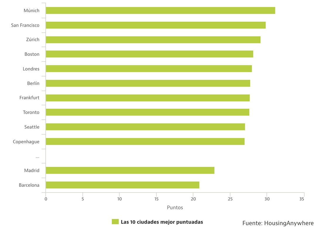 Múnich, San Francisco y Zúrich, las mejores ciudades para encontrar trabajo