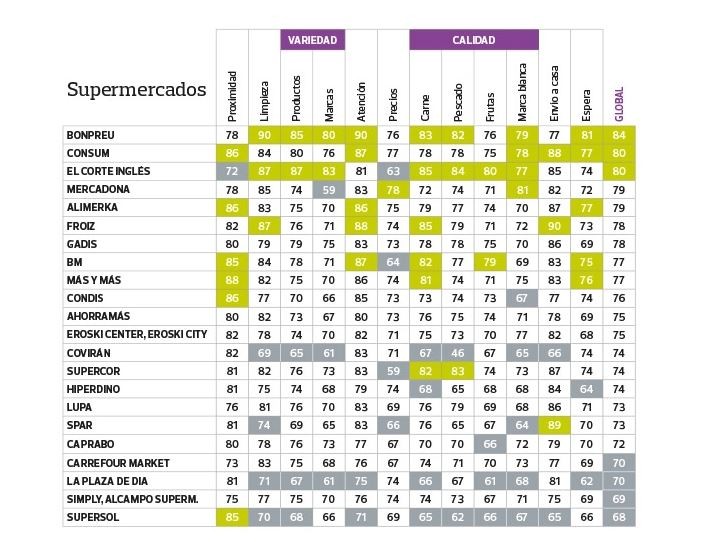 Imagen del día: Bon Preu, Consum y El Corte Inglés, los supermercados más valorados
