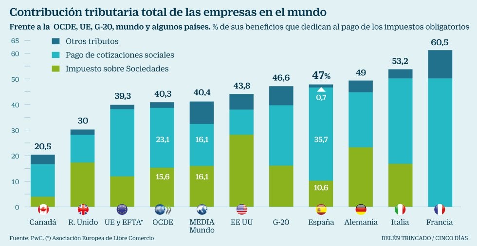 Imagen del día: Los impuestos que pagan las empresas