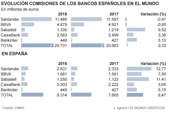 Imagen del día: La banca ingresa 8.314 millones de euros en comisiones