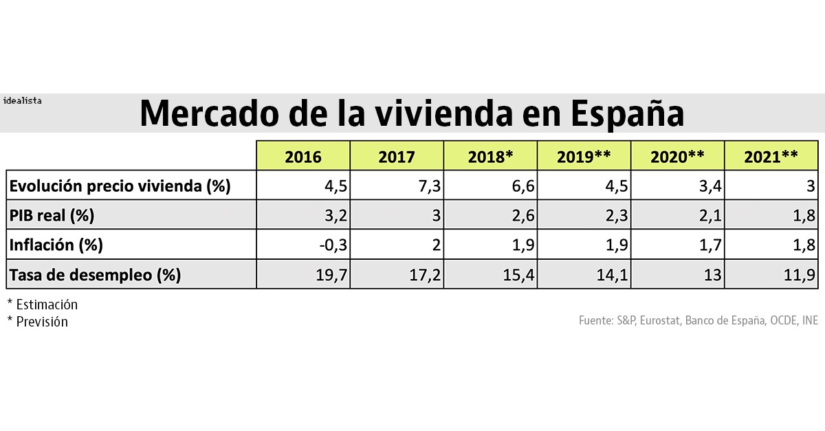 S&P avisa de la escasez de obra nueva en algunas zonas de España 