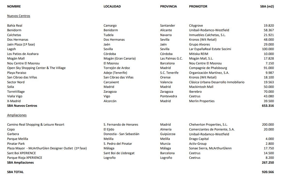 Estos son los 17 centros comerciales que se inaugurarán hasta 2021