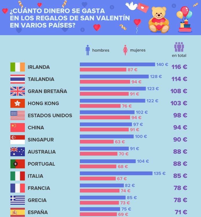 Los países que más gastan en los regalos de San Valentín 