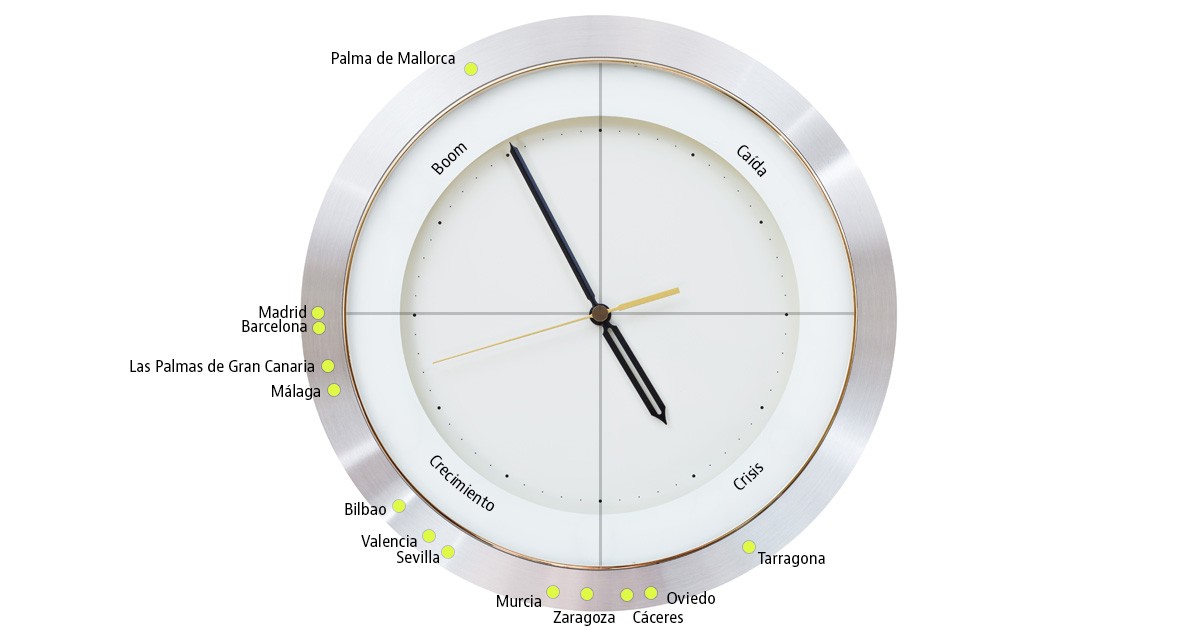 El reloj inmobiliario de la vivienda en las 10 grandes ciudades: esta ha sido su evolución desde el boom