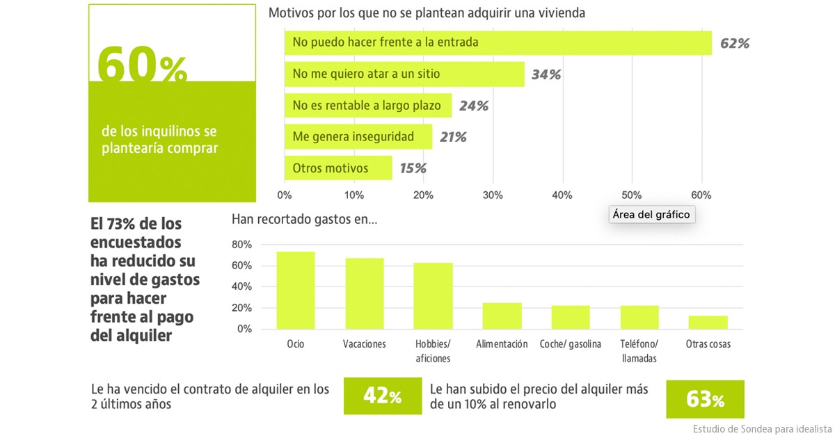 El 75% de los inquilinos de Madrid cree que si hubiera más oferta de alquiler público bajarían los precios