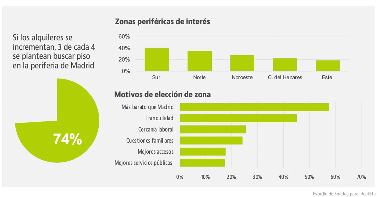 El 75% de los inquilinos de Madrid cree que si hubiera más oferta de alquiler público bajarían los precios