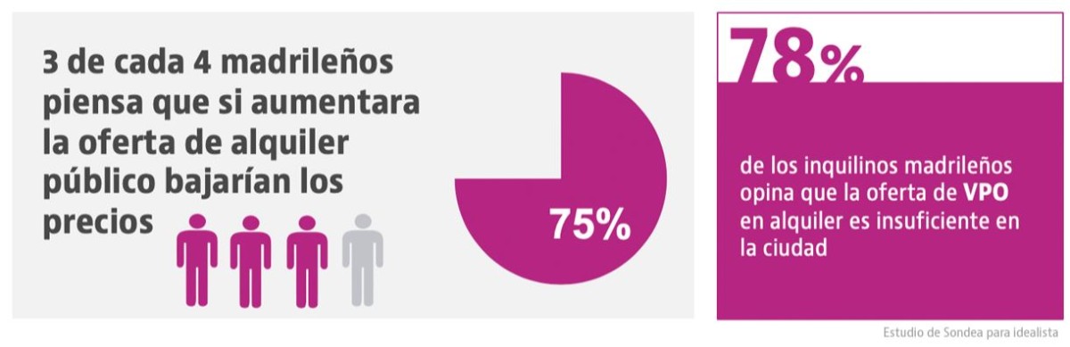 El 75% de los inquilinos de Madrid cree que si hubiera más oferta de alquiler público bajarían los precios