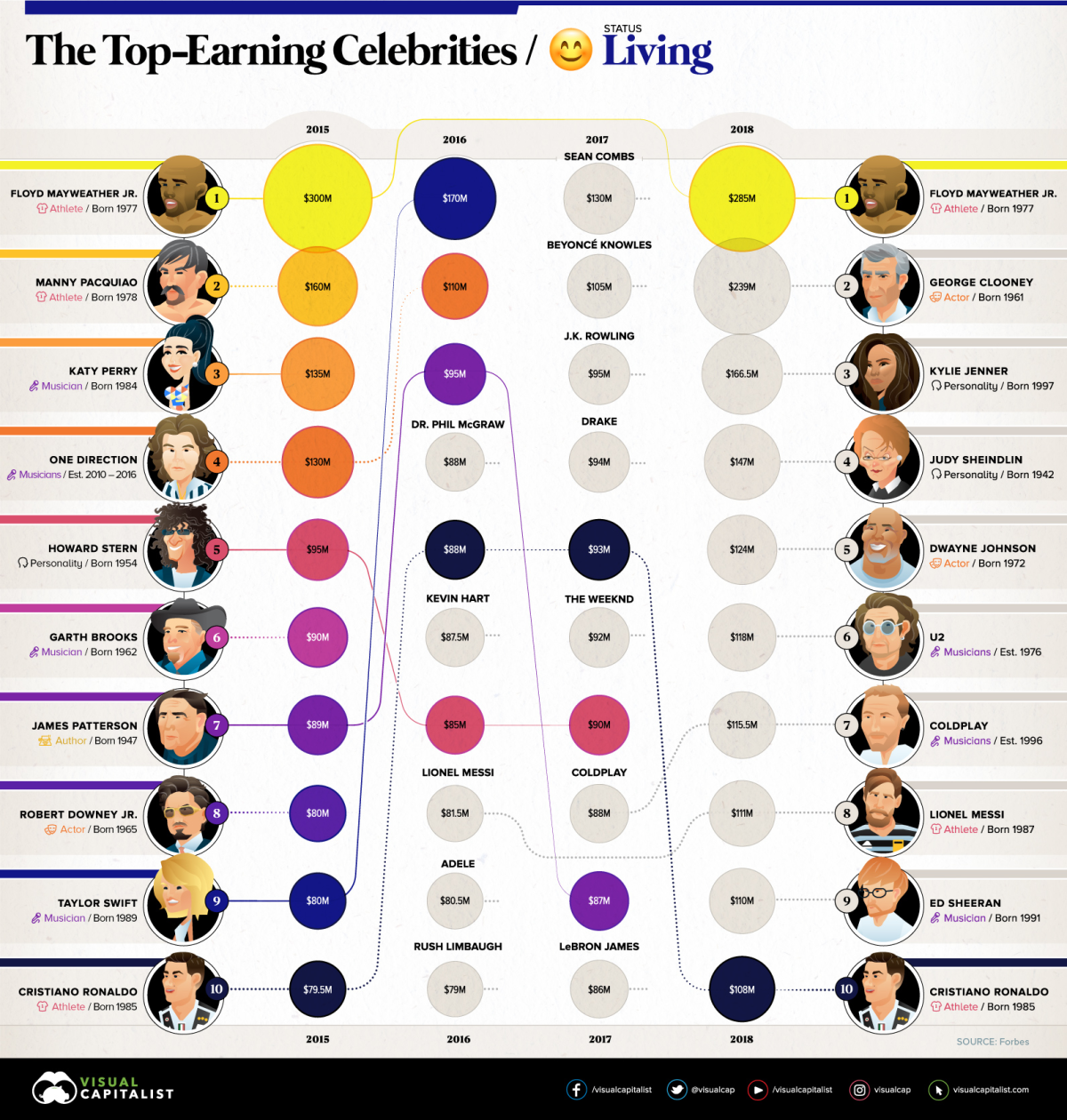Imagen del día: Los famosos que más dinero han ganado en 2018 en todo el mundo