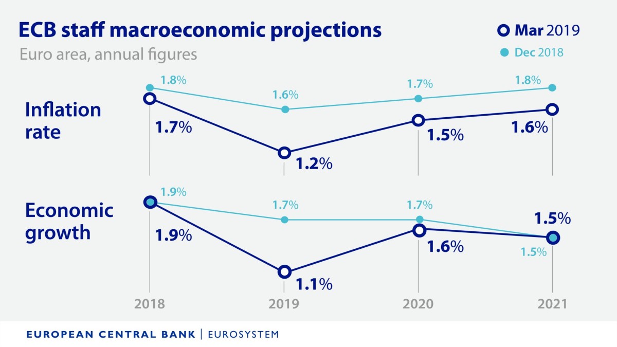 El BCE aplaza la subida de tipos y anuncia más liquidez para la banca ante el parón de la economía