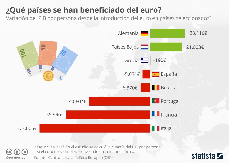 Imagen del día: variación del PIB por persona desde la llegada del euro