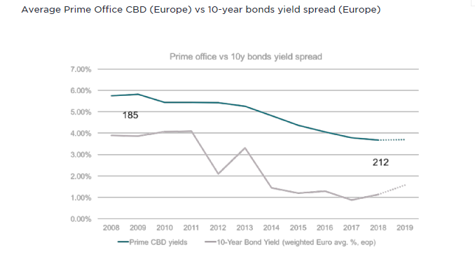Europa seguirá siendo un filón para la inversión inmobiliaria: captará 230.000 millones este año