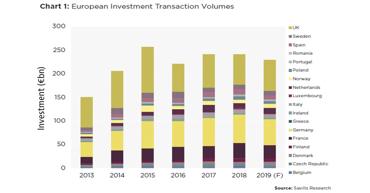 Europa seguirá siendo un filón para la inversión inmobiliaria: captará 230.000 millones este año