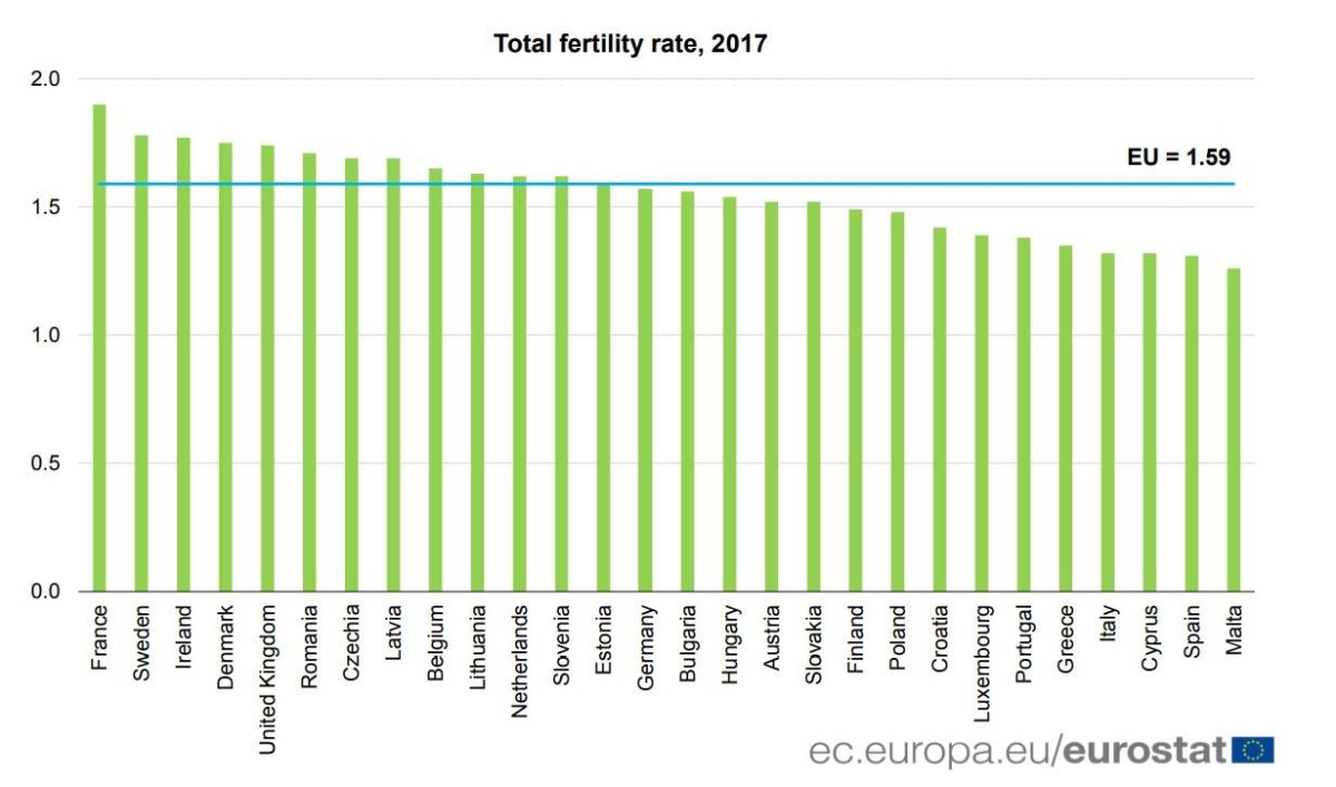 Imagen del día: la tasa de fertilidad en España es de las más bajas de Europa
