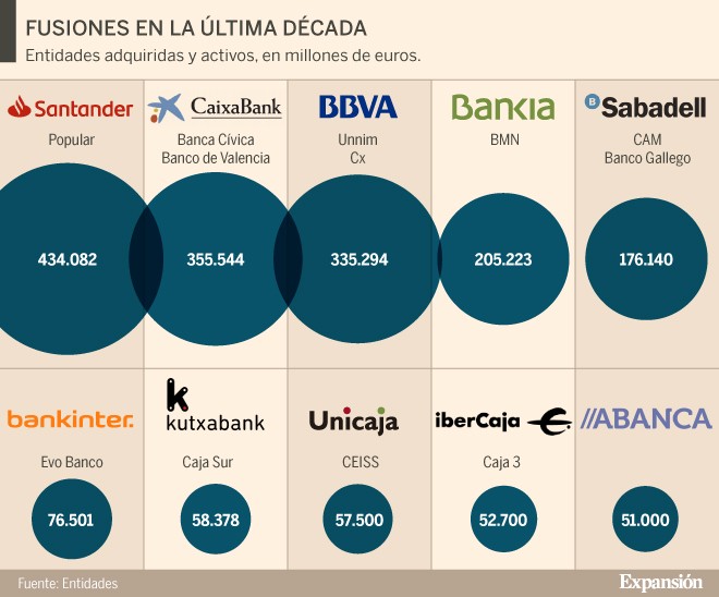 Imagen del día: las fusiones de los bancos en la última década