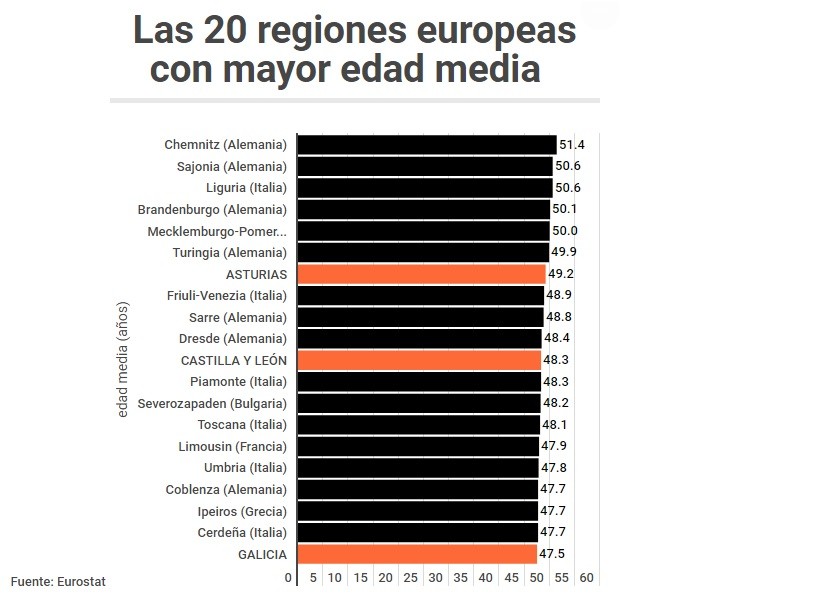Imagen del día: Asturias, Castilla y León y Galicia, entre las 20 regiones más envejecidas de Europa