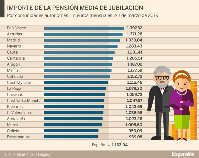 Imagen del día: Importe medio de las pensiones tras la revalorización por CCAA