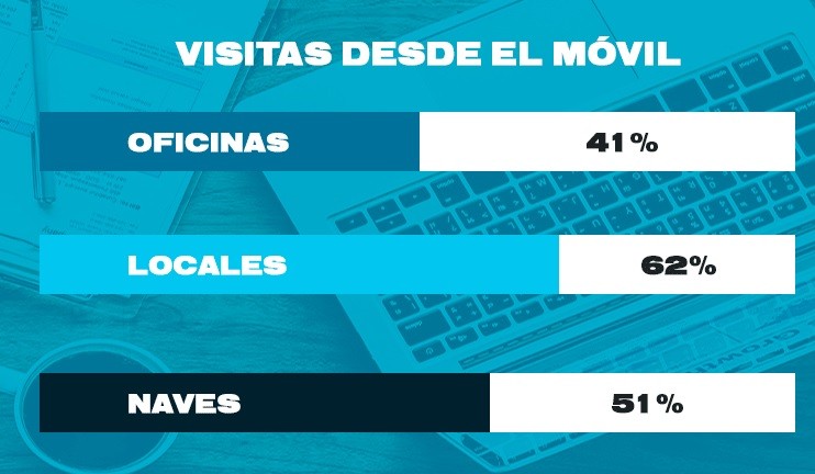 El 53% de las búsquedas de oficinas, ‘retail’ o logística se hacen a través de teléfonos móviles