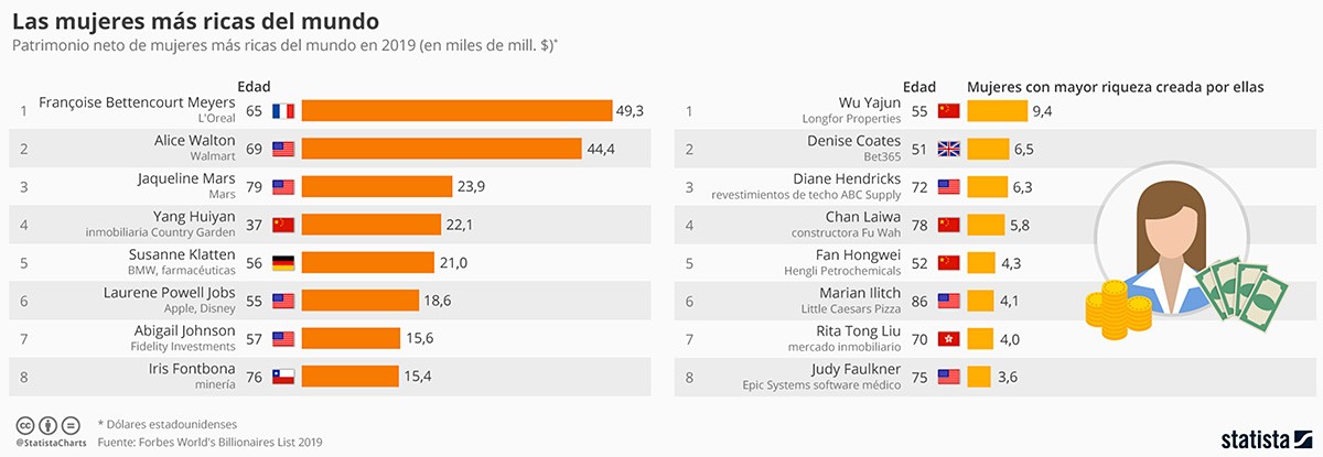 Imagen del día: las mujeres más ricas del planeta