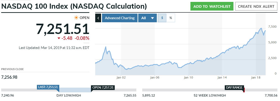 nasdaq_evolucion_historica