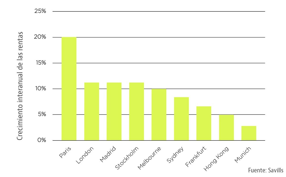 Madrid, tercera ciudad del mundo donde más se encarece el alquiler de las tiendas de lujo