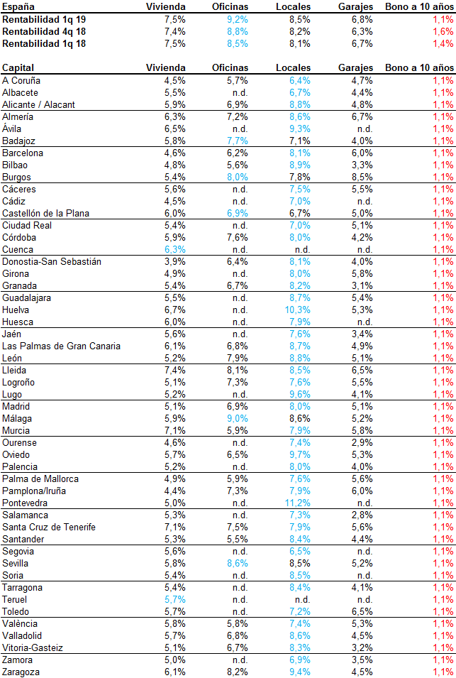 La rentabilidad de la inversión en vivienda se sitúa en 7,5% en el primer trimestre
