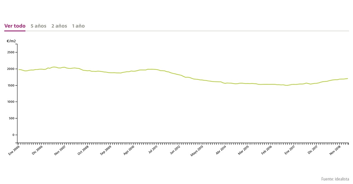 El precio de la vivienda usada sube un 1,1% hasta marzo: descubre cómo varió en tu zona