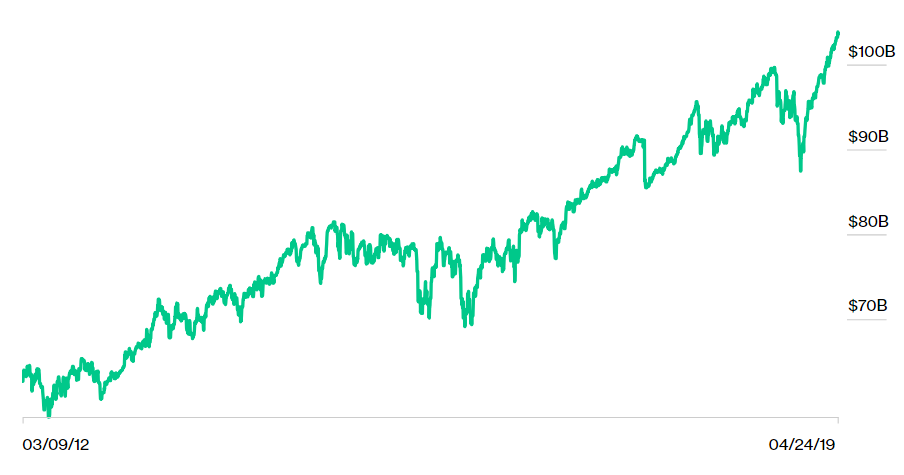 Microsoft hace historia en Wall Street: ya vale un billón de dólares (y hace de oro a Bill Gates)