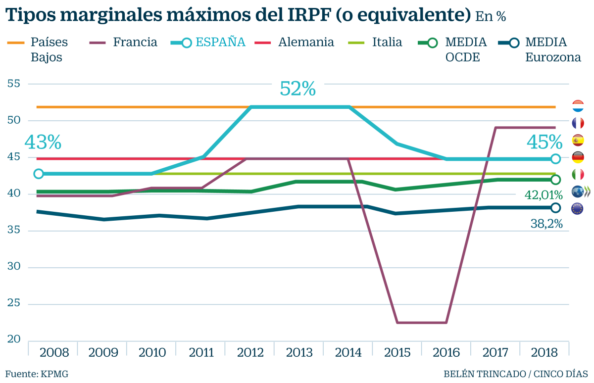 Imagen del día: España, de los países europeos que más ha subido el tipo máximo del IRPF desde 2008